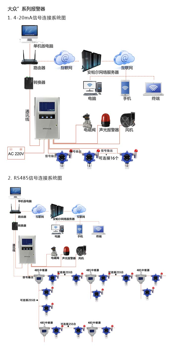 大眾固定安裝式1-丁炔濃度報警器型網(wǎng)絡(luò)版系統(tǒng)方案與案例