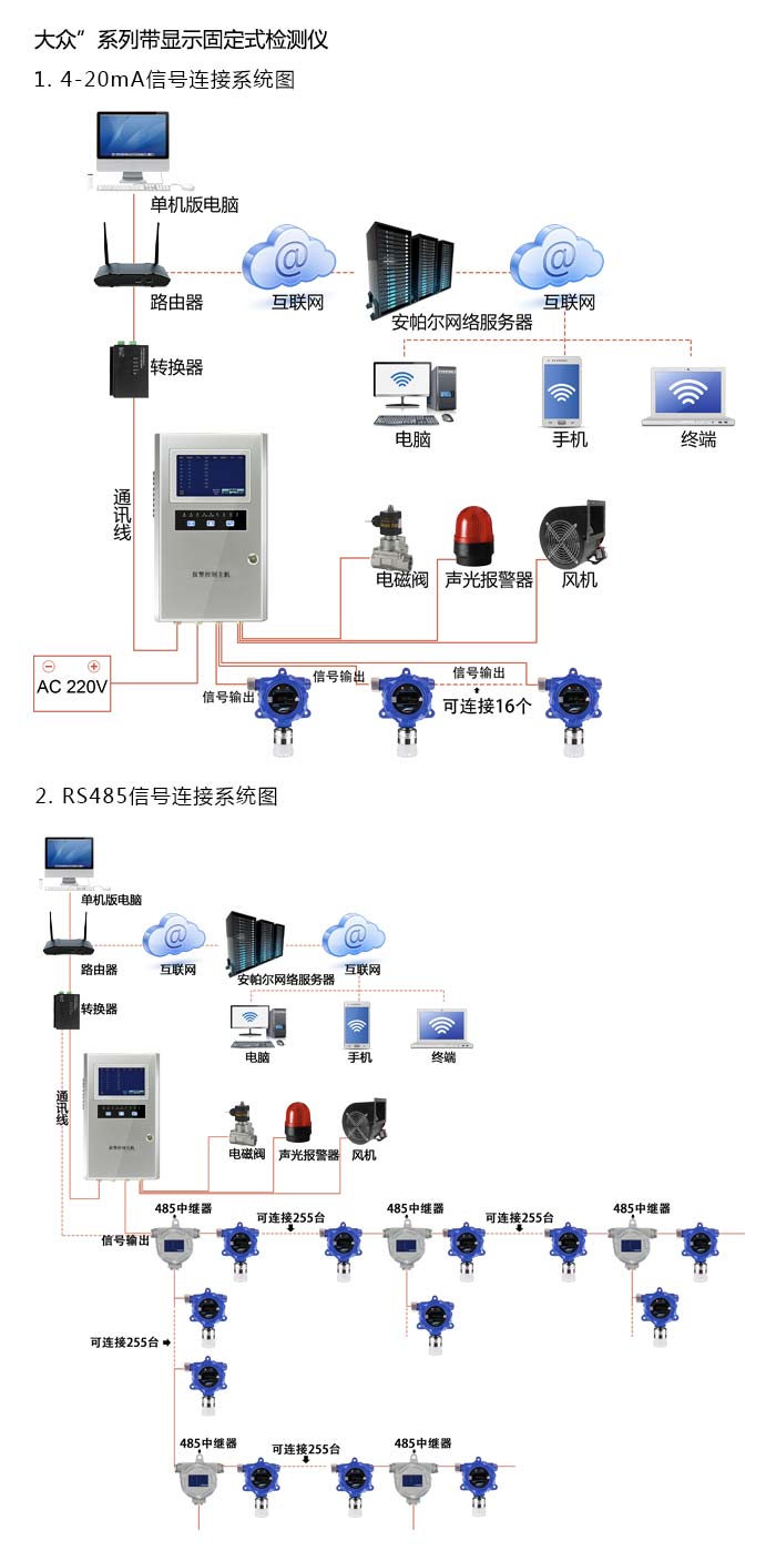 大眾固定安裝式1-1-二氯乙烷濃度檢測儀帶顯示型網(wǎng)絡版系統(tǒng)方案與案例
