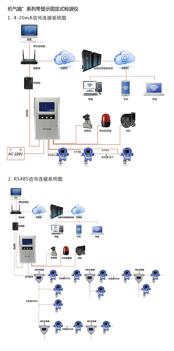 機(jī)氣貓固定安裝式1-2-二氟四氯乙烷濃度檢測儀帶顯示型網(wǎng)絡(luò)版系統(tǒng)方案與案例