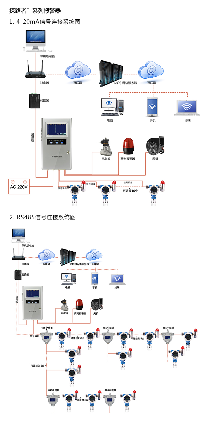 探路者固定安裝式1-碘戊烷濃度報警器型網(wǎng)絡版系統(tǒng)方案與案例