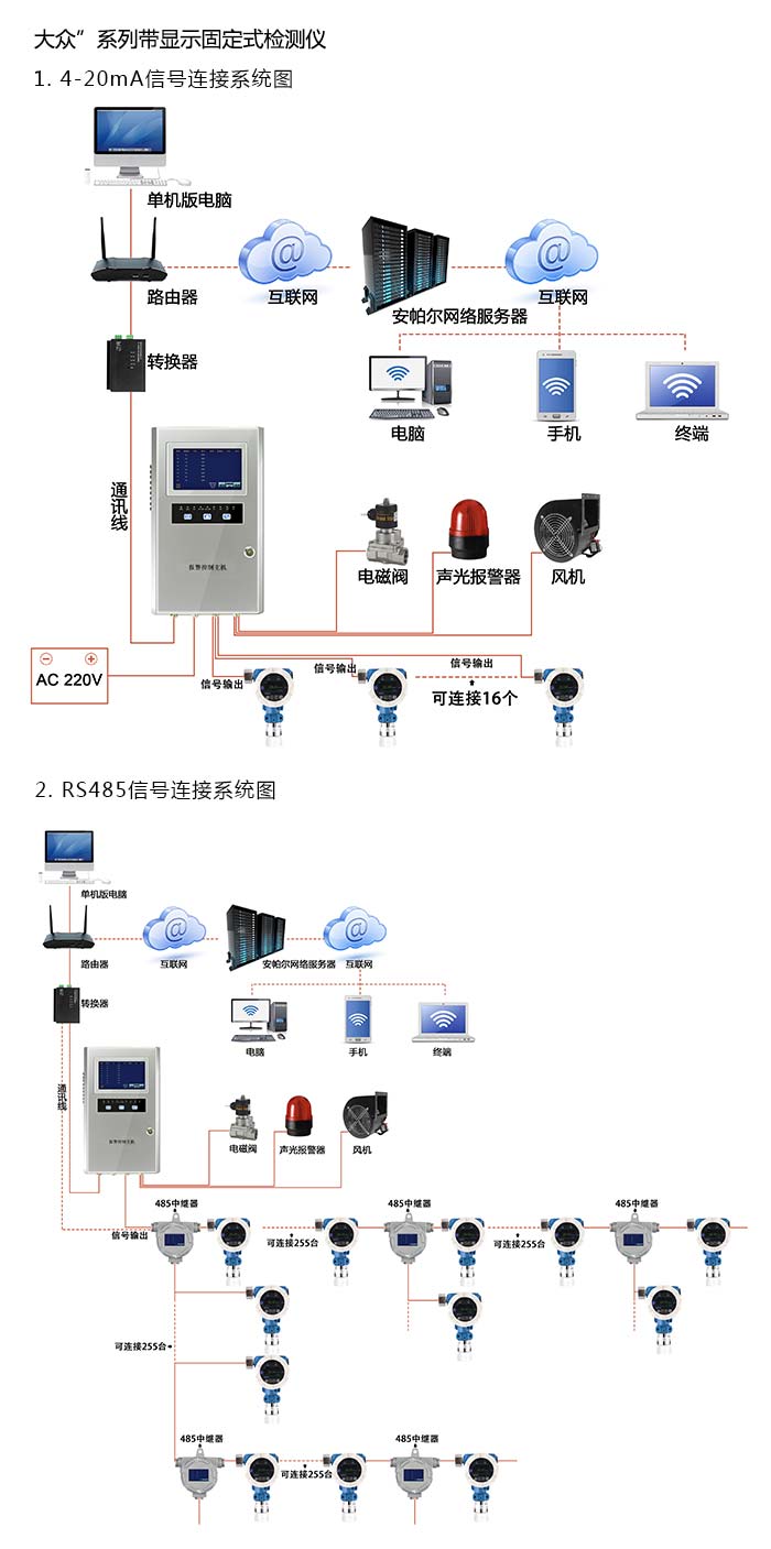 探路者固定安裝式1-4-二氧雜環(huán)己烷濃度檢測儀泵吸型網(wǎng)絡(luò)版系統(tǒng)方案與案例